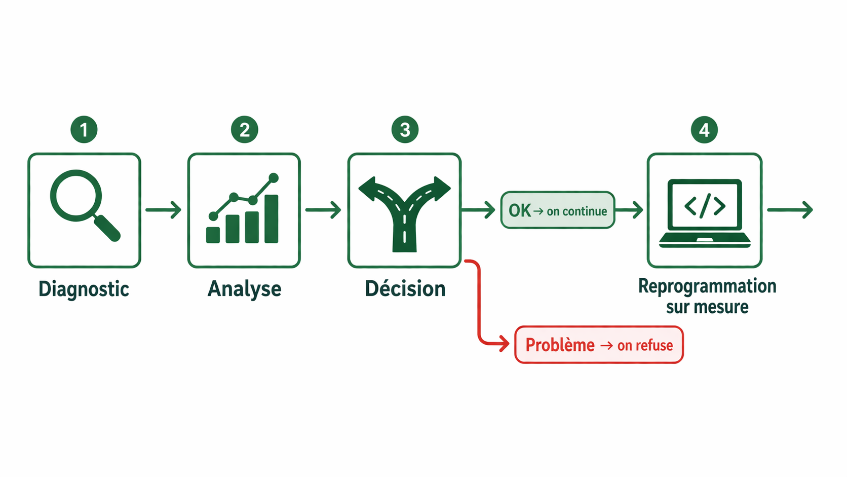 Processus de reprogrammation EcoPerf Auto en 5 étapes