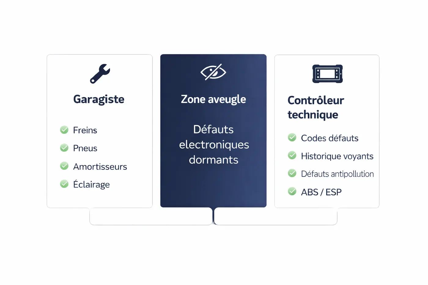 Schéma de complémentarité entre préparation mécanique et lecture électronique avant contrôle technique